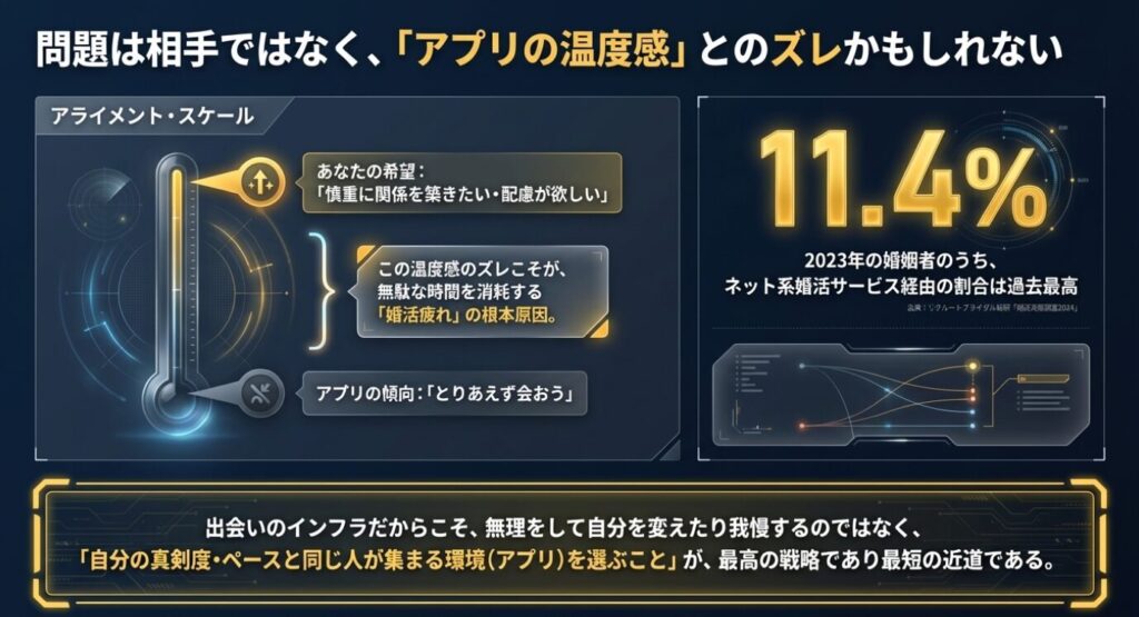 画像タイトル: アプリの温度感と環境ミスマッチ
代替テキスト: 慎重に関係を築きたい女性と気軽さを求めるアプリの温度感のズレ、およびネット婚活サービス経由の婚姻割合データ