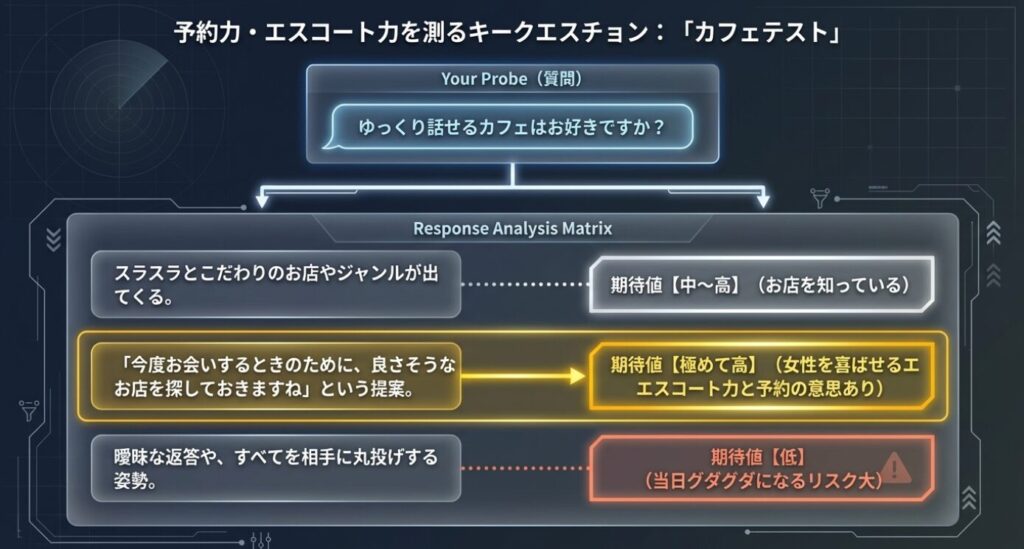 画像タイトル: エスコート力を測るカフェテスト
代替テキスト: カフェについての質問に対する返答で、男性の予約力やエスコート力を測るテスト