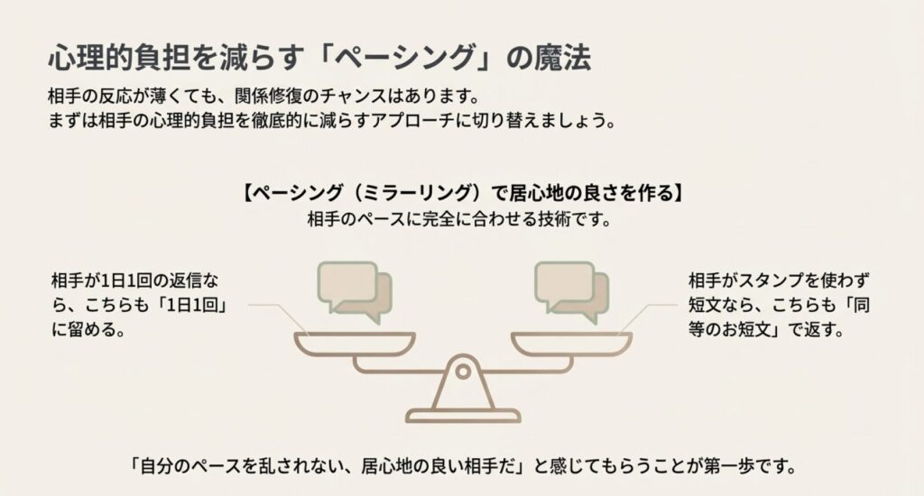 画像タイトル: ペーシングで心理的負担を減らす

代替テキスト: 左右のメッセージの吹き出しが均等に釣り合っている天秤のイラスト