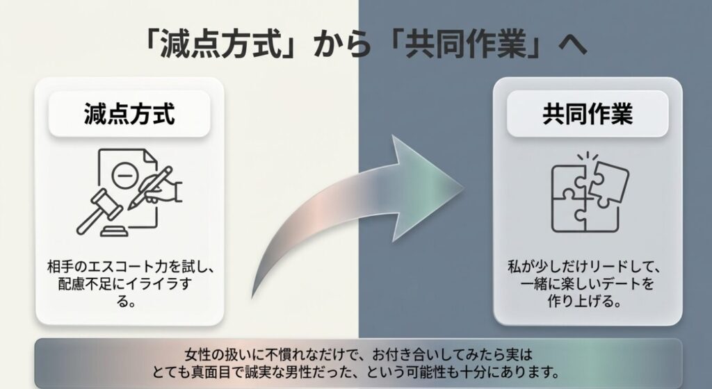 画像タイトル: 共同作業のデートづくり
代替テキスト: 相手を試す減点方式ではなく、女性が少しリードして一緒にデートを作り上げる共同作業へのシフト