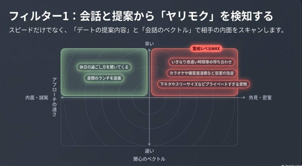 画像タイトル: 会話と提案からヤリモクを検知する
代替テキスト: 夜遅い時間の待ち合わせや密室の指定など、アプローチの速さと提案内容からヤリモクを検知する図解