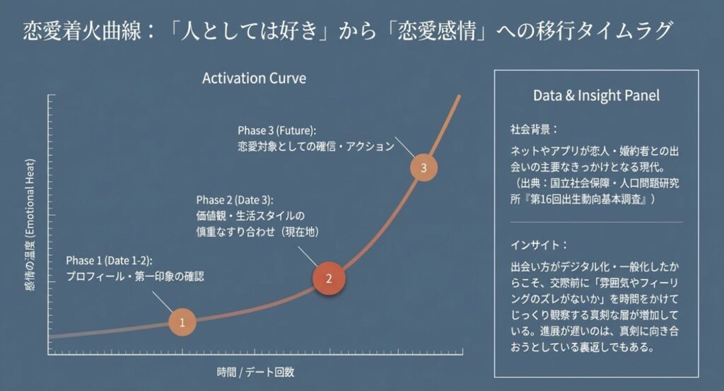画像タイトル： 恋愛着火曲線と感情の温度

代替テキスト： デートの回数と感情の温度の推移を示す恋愛着火曲線グラフと社会背景