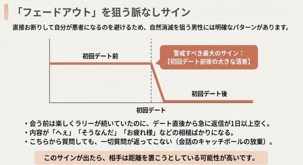 画像タイトル: 脈なしを見極めるフェードアウトのサイン

代替テキスト: 初回デート前後の大きな落差など、フェードアウトを狙う脈なしサインの解説