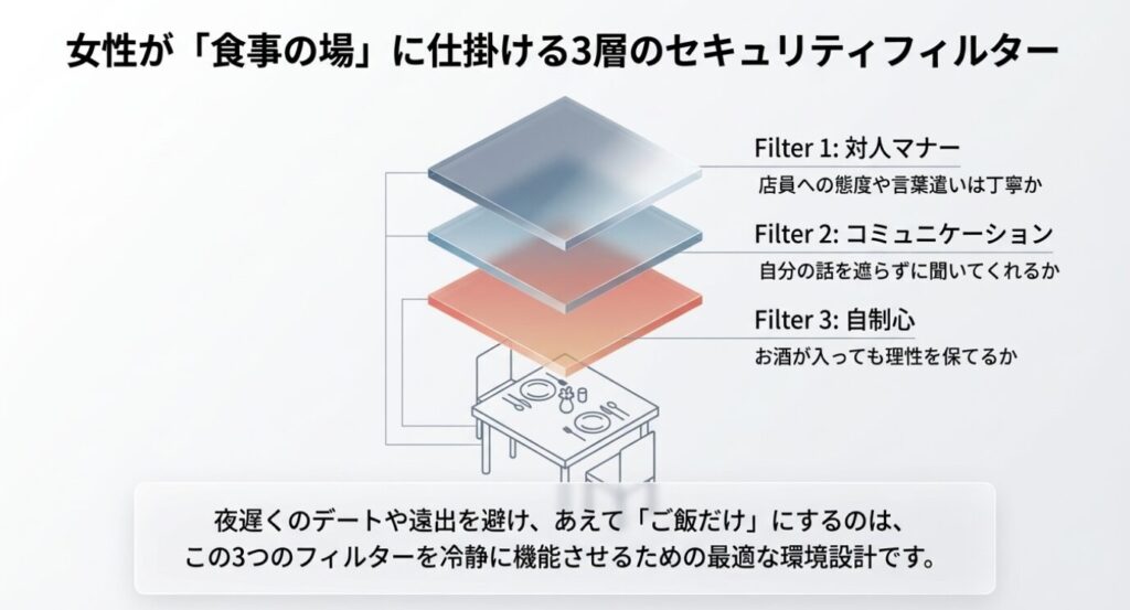 画像タイトル： 食事の場に仕掛ける3層のセキュリティフィルター

代替テキスト： 女性が食事デートで確認する対人マナー、コミュニケーション、自制心の3つのフィルター