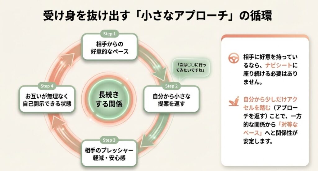 画像タイトル: 受け身を抜け出す小さなアプローチ
代替テキスト: 自分から小さな提案を返し、対等なペースを作るためのアプローチの循環ステップ