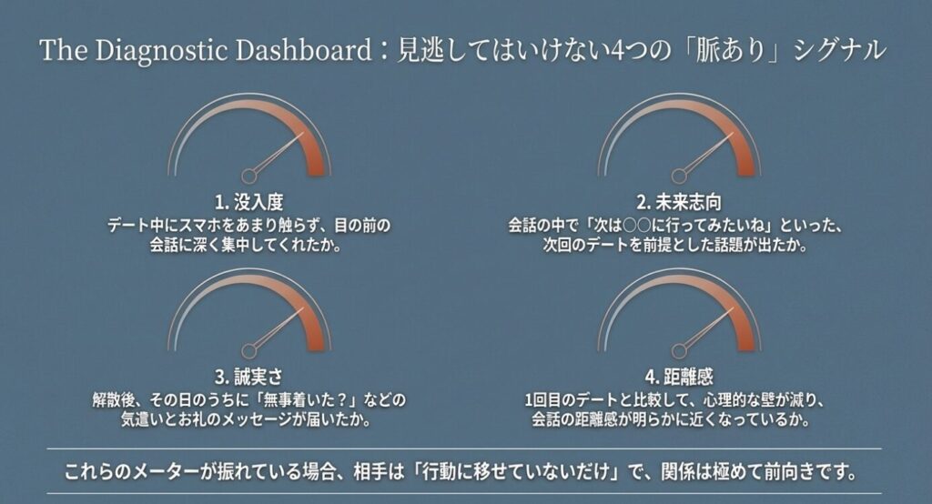 画像タイトル： 見逃してはいけない4つの脈ありシグナル

代替テキスト： 没入度、未来志向、誠実さ、距離感から測る脈ありの診断ダッシュボード
