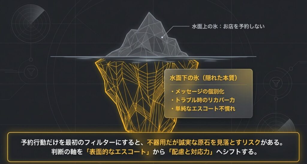 画像タイトル: 予約行動の裏にある隠れた本質
代替テキスト: お店を予約しないという表面的な行動の下に隠れた、メッセージの個別化や対応力などの本質を示す氷山モデル