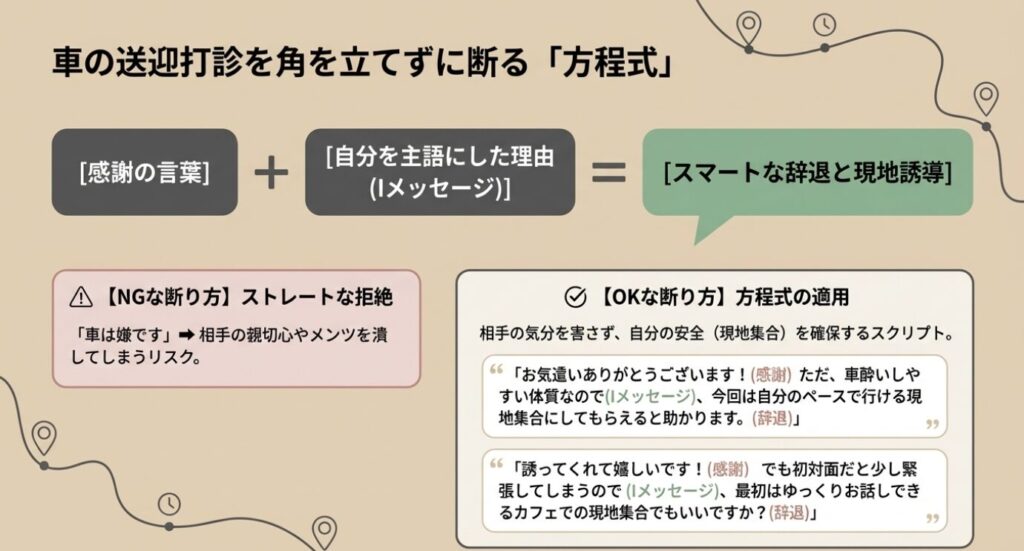 画像タイトル: 車の送迎を角を立てずに断る方程式
代替テキスト: 車の送迎を断る際、感謝の言葉と自分を主語にした理由を伝え、現地集合へ誘導する方程式と、そのOK・NG例文。