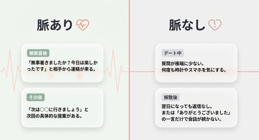 画像タイトル: デート中と解散後の脈あり・脈なしサイン
代替テキスト: デート中の態度や解散直後・その後の連絡から、脈ありと脈なしのサインを見極めるための比較表
