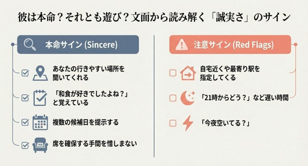 画像タイトル： 文面から読み解くマッチングアプリの男性の誠実さサイン


代替テキスト： 相手が本命か遊びかを見極めるポイントとして、行きやすい場所を聞いてくれるなどの「本命サイン」と、遅い時間や最寄り駅を指定してくる「注意サイン」の比較