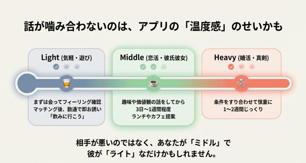 画像タイトル： マッチングアプリごとのユーザーの温度感の違い


代替テキスト： マッチングアプリの温度感を気軽・遊びの「Light」、恋活の「Middle」、婚活・真剣の「Heavy」の3つに分け、それぞれの出会いの進め方や誘いのタイミングの違いを解説した図 。