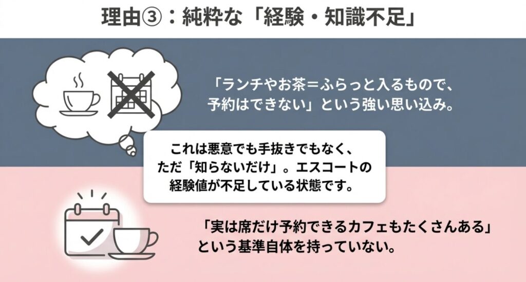 画像タイトル: 純粋な経験と知識不足
代替テキスト: ランチやカフェは予約できないという思い込みによる男性のエスコート経験不足