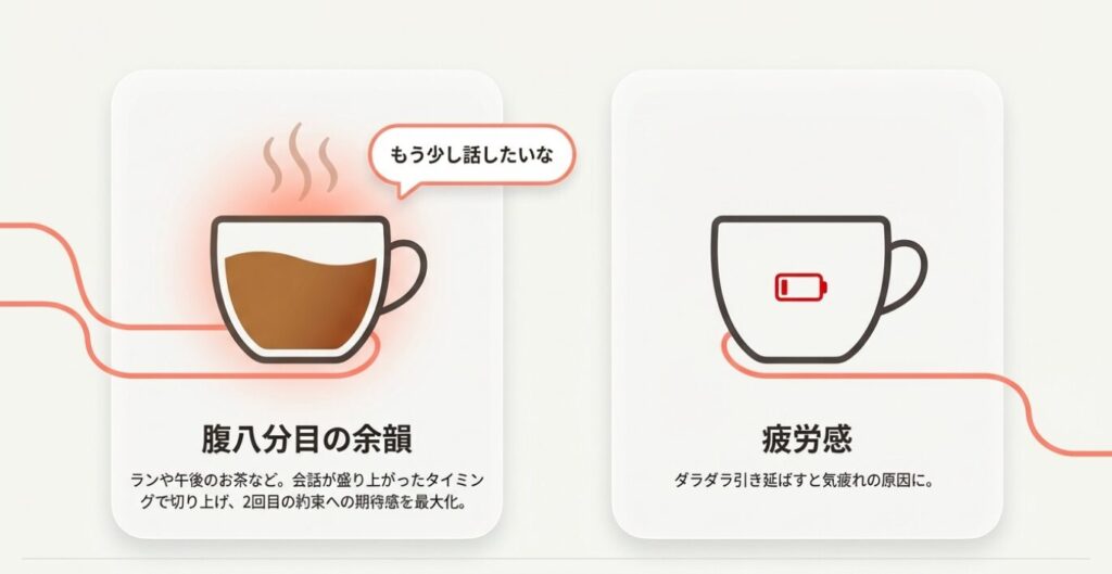 画像タイトル: 初デートは腹八分目の余韻を残す
代替テキスト: もう少し話したいなと思わせる腹八分目の余韻と、ダラダラ引き延ばす疲労感を比較し、初回は軽めを推奨する図