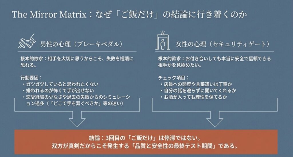 画像タイトル： 3回目のご飯だけに行き着く男女の心理

代替テキスト： 男性の失敗を恐れる心理と女性の安全性を確かめる心理の比較マトリクス