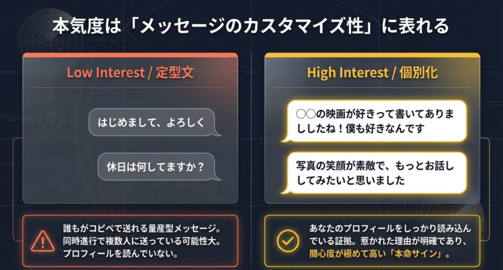 画像タイトル: メッセージの個別化と本気度
代替テキスト: 定型文と個別化されたメッセージを比較し、相手の本気度や本命サインを見抜くポイント