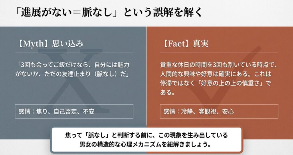 画像タイトル： 進展がないイコール脈なしという誤解

代替テキスト： 3回目のデートが進展しなくても脈なしではないという事実と心理メカニズムの解説