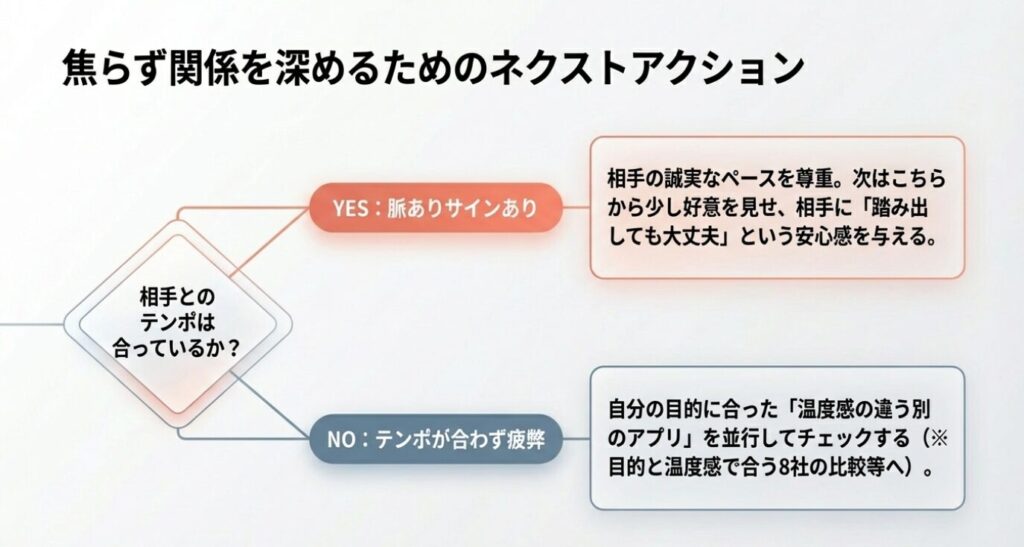 画像タイトル： 関係を深めるネクストアクション

代替テキスト： 相手とのテンポが合っているかどうかに応じた今後の具体的な行動フローチャート