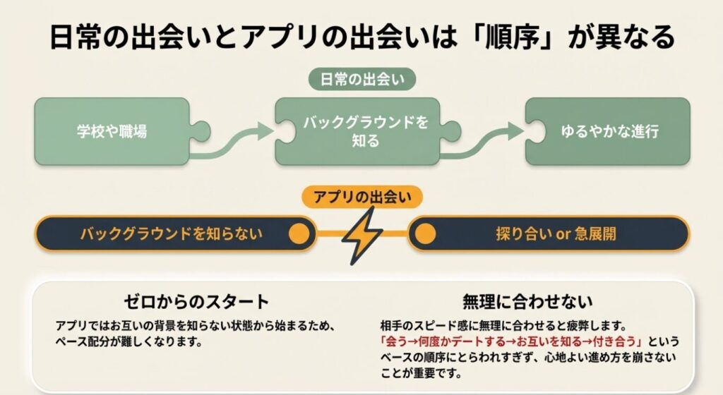 画像タイトル: 日常とアプリの出会いの順序の違い
代替テキスト: 日常の出会いと違い、アプリの出会いはお互いの背景を知らないゼロからのスタートになるという比較図