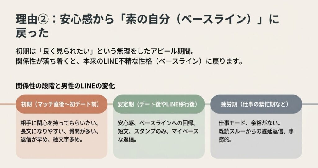 画像タイトル: 安心感からベースラインに戻る関係性の変化

代替テキスト: 関係性の段階ごとの男性のLINEの変化を示すテキストスライド