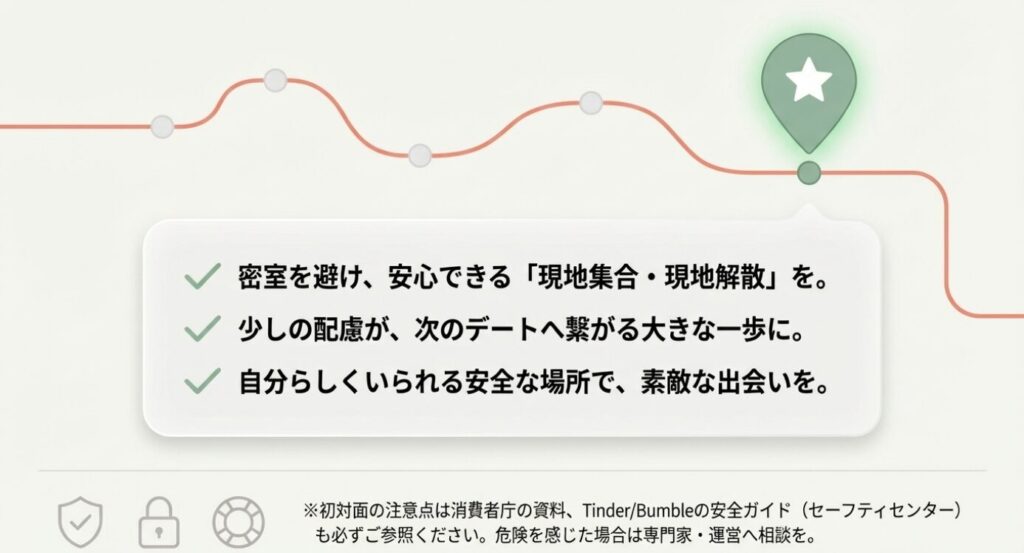 画像タイトル: 現地集合で安心できる初デートを
代替テキスト: 密室を避け、安心できる現地集合・現地解散を推奨し、消費者庁や各アプリの安全ガイドへの参照を促すまとめスライド