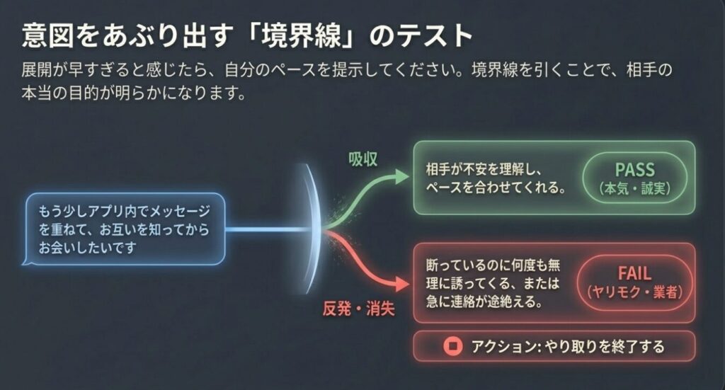 画像タイトル: 意図をあぶり出す境界線のテスト
代替テキスト: 自分のペースを伝えた際に合わせてくれるか、無理に誘ってくるかで相手の誠実さを判定する境界線のテスト