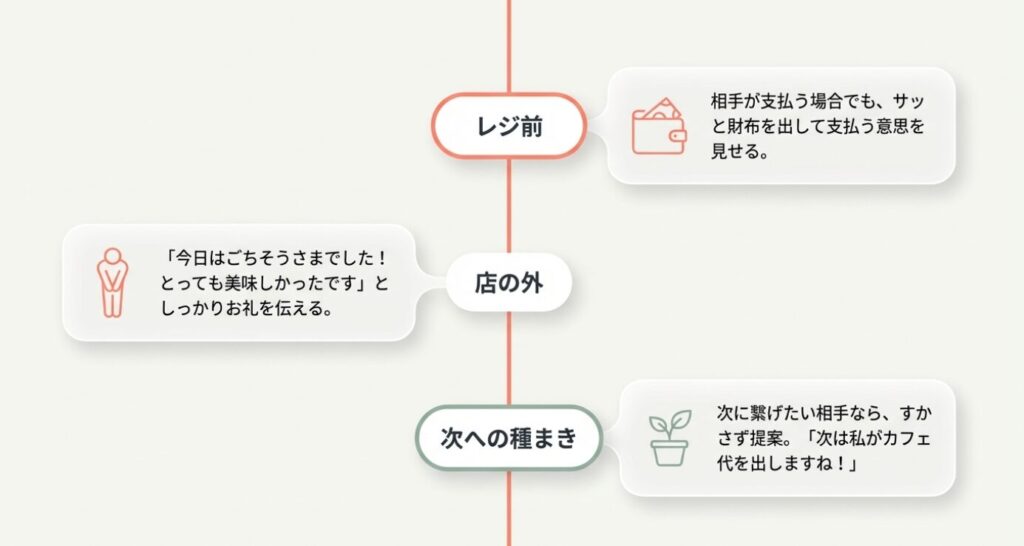 画像タイトル: デートのスマートな会計と次への種まき
代替テキスト: レジ前で財布を出す、店の外でお礼を伝える、次回のカフェ代を提案するという好印象を残す会計時の振る舞い