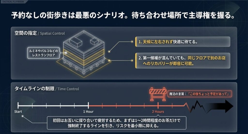 画像タイトル: 待ち合わせ場所と時間のコントロール
代替テキスト: レストランフロアなどの空間指定と、1〜2時間で切り上げるタイムラインの制限による防衛策