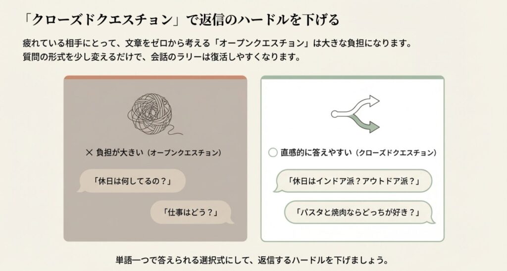 画像タイトル: クローズドクエスチョンで返信しやすくする

代替テキスト: 複雑に絡み合った毛糸玉のイラスト
