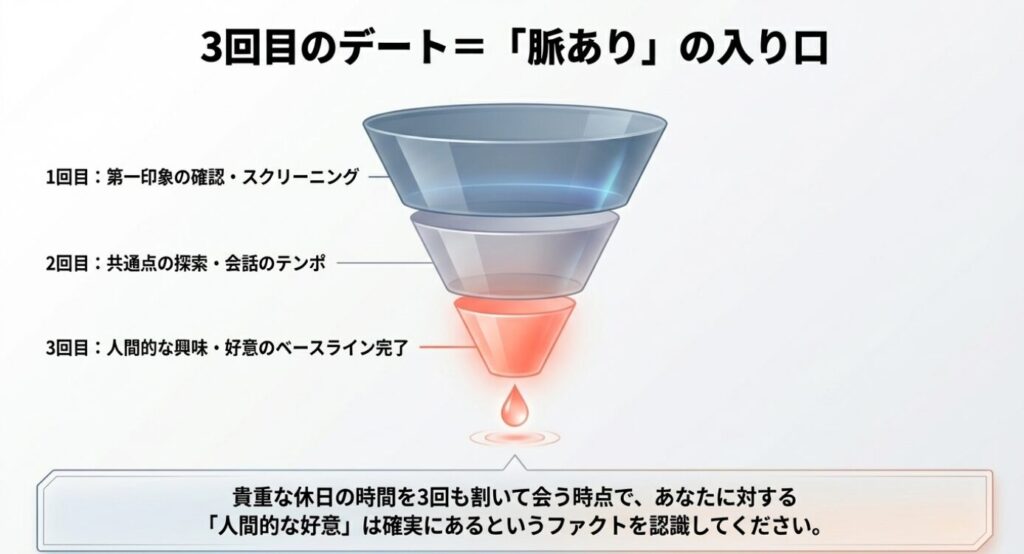 画像タイトル： 3回目のデートは脈ありの入り口

代替テキスト： 1回目から3回目のデートに至るまでの関係性の進展と人間的な好意の確立