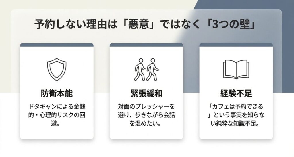 画像タイトル: 予約しない3つの壁
代替テキスト: 男性がお店を予約しない理由は悪意ではなく、防衛本能、緊張緩和、経験不足の3つの壁