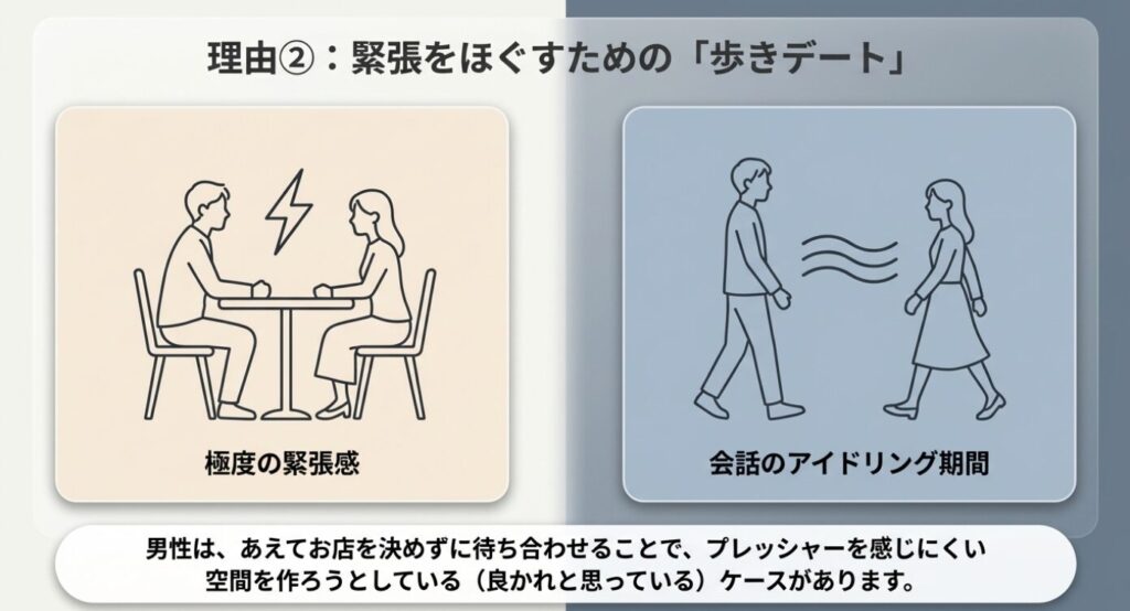 画像タイトル: 緊張をほぐす歩きデート
代替テキスト: 初対面のプレッシャーを避け、歩きながら自然に会話を温めようとする男性の意図