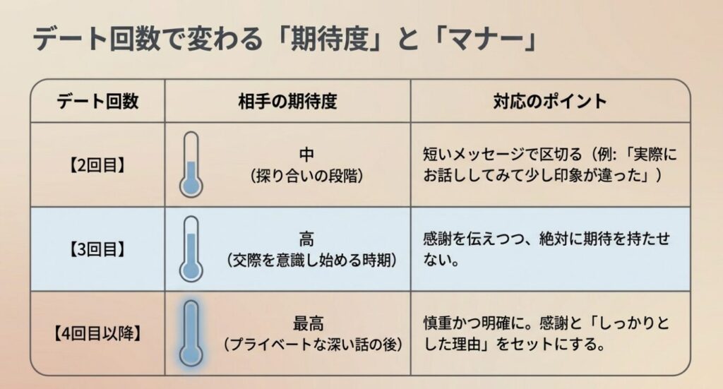 画像タイトル: デート回数ごとの期待度とマナー比較表
代替テキスト: 2回目、3回目、4回目以降のデート回数に応じて、相手の期待度と対応のポイントをまとめた表形式のスライド
