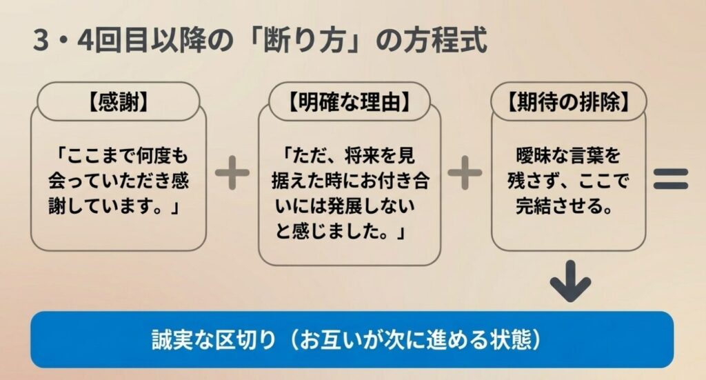画像タイトル: 3・4回目以降の断り方の方程式
代替テキスト: 感謝、明確な理由、期待の排除を組み合わせて誠実な区切りをつけるためのメッセージ構成案