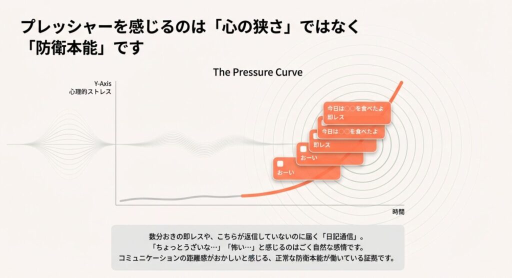 画像タイトル: 即レスに対するプレッシャー曲線
代替テキスト: 数分おきの即レスや日記通信に対してプレッシャーを感じるのは、心の狭さではなく正常な防衛本能であることを示すグラフ
