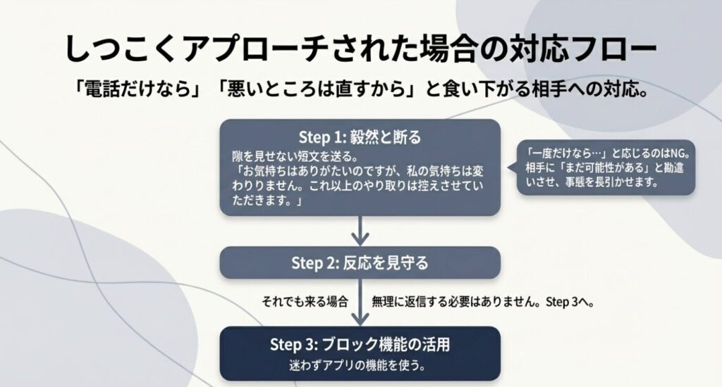 画像タイトル: しつこいアプローチへの対応3ステップ
代替テキスト: 毅然と断る、反応を見守る、ブロック機能を活用するという、しつこい相手への対応手順を示したステップ図解スライド
