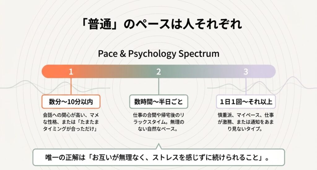 画像タイトル: 行動で自分のテンポを伝える方法
代替テキスト: 相手の5分ペースに即レスで合わせず、数時間後など意図的な間隔を空けることで自分のテンポを暗に伝える方法の図解