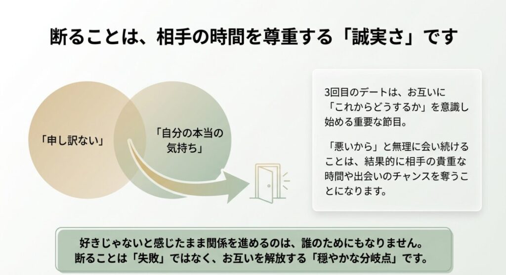 画像タイトル: 断ることは相手への誠実さ
代替テキスト: 断ることは相手の時間を尊重する誠実さであり、お互いを解放する穏やかな分岐点であることを説明する図解スライド