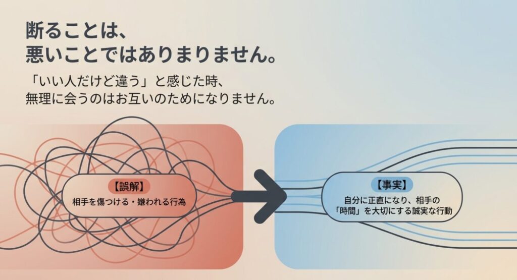 画像タイトル: 断ることは相手の時間を大切にする誠実な行動
代替テキスト: 断ることを「相手を傷つける行為」とする誤解から、「相手の時間を大切にする誠実な行動」とする事実への認識の変化を示すスライド