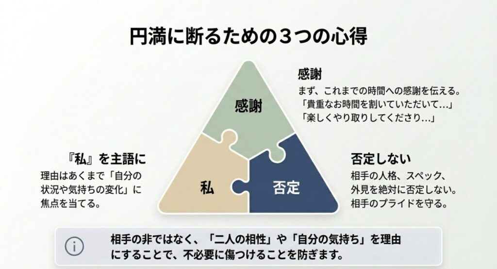 画像タイトル: 円満に断るための3つの心得
代替テキスト: 感謝を伝える、私を主語にする、相手を否定しないという、円満に関係を終わらせるための3つのポイントをまとめたスライド