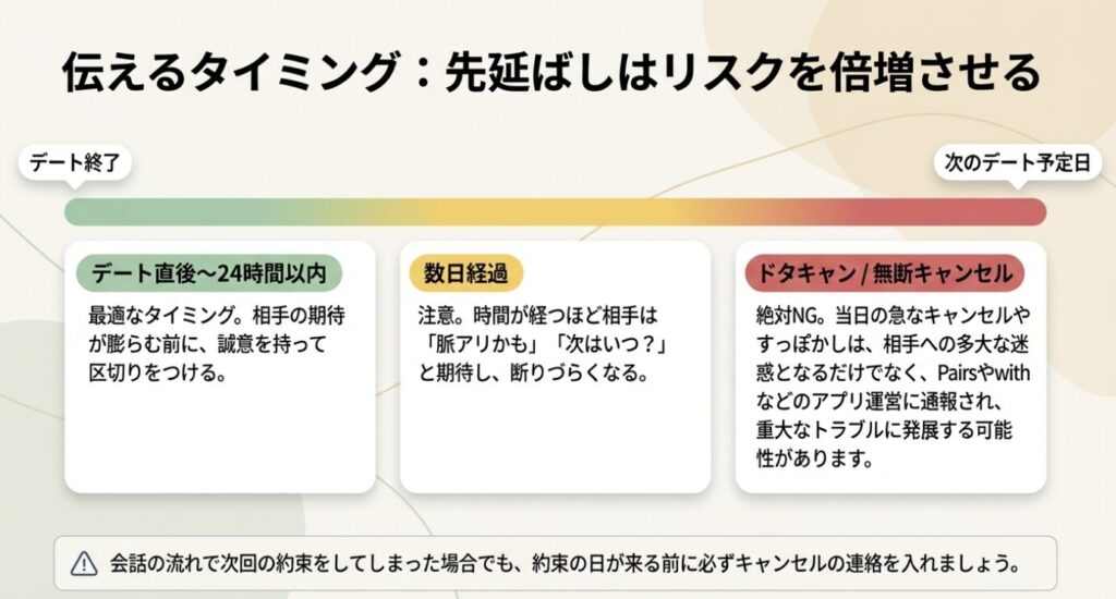 画像タイトル: 断るタイミングと注意点
代替テキスト: デート直後から24時間以内が最適であることや、ドタキャン・無断キャンセルが絶対NGであることを示すタイムラインスライド