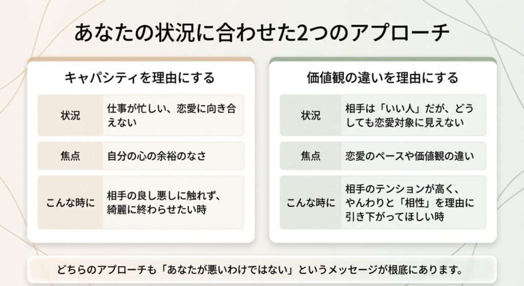 画像タイトル: 状況に合わせた2つの断り方アプローチ
代替テキスト: 自分のキャパシティを理由にする場合と、価値観の違いを理由にする場合の2つのアプローチを比較した表形式のスライド