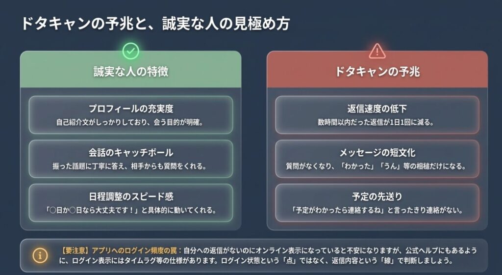 画像タイトル: ドタキャンの予兆と誠実な相手の見極め方
代替テキスト: 返信速度の低下やメッセージの短文化などドタキャンの予兆と誠実な人の特徴の比較