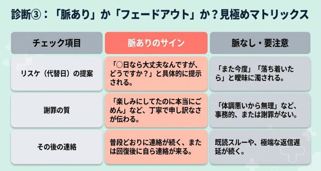 画像タイトル: キャンセルのタイミングで測る相手の誠実度
代替テキスト: 2日前と前日や当日のキャンセルタイミングから相手の誠実度を測る図解