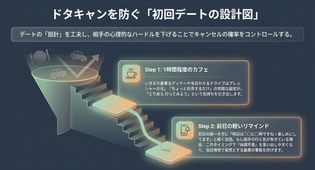 画像タイトル: ドタキャンを防ぐ初回デートの設計図
代替テキスト: 1時間程度のカフェ設定や前日の軽いリマインドなど心理的ハードルを下げる初回デートの設計
