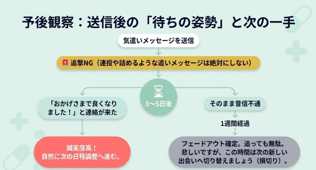 画像タイトル: メッセージ送信後の待ちの姿勢と次の一手
代替テキスト: 気遣いメッセージ送信後に相手からの連絡を待つ期間の目安と対応方法