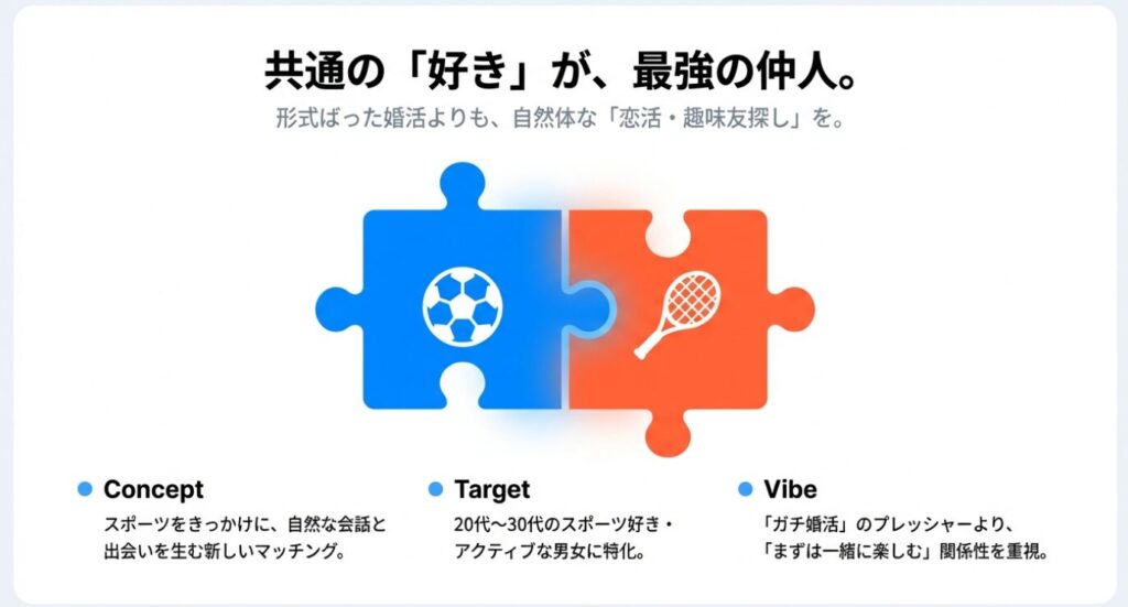 画像タイトル: エンスポーツのコンセプト_スポーツでつながる出会い

代替テキスト: サッカーボールとテニスラケットが描かれたパズルのピースが組み合わさるイラスト。「共通の『好き』が、最強の仲人」というコンセプトイメージ。