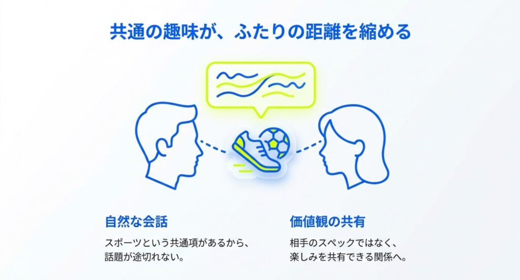 画像タイトル: スポーツ共通点による会話のメリット

代替テキスト: 男女がスポーツ（サッカーシューズ）の話題を通じて楽しく会話しているイラスト。「自然な会話」「価値観の共有」ができるという説明。