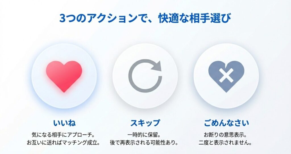 画像タイトル: エンスポーツのマッチング操作_いいね・スキップ・ごめんなさい

代替テキスト: 「いいね」「スキップ」「ごめんなさい」の3つのボタン機能の解説。それぞれの役割とマッチングへの影響についての説明。