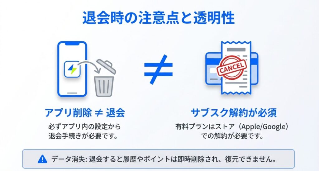 画像タイトル: エンスポーツ退会時の重要注意事項

代替テキスト: アプリの削除だけでは退会にならず、サブスクリプションの解約が必須であることを示す警告イラスト。「CANCEL」スタンプとゴミ箱の図。