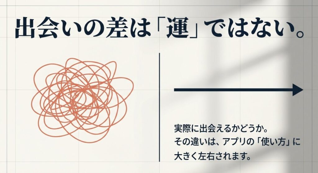 画像タイトル: 出会いの差は運ではなく「使い方」
代替テキスト: 複雑に絡み合った線が一本の矢印として整理されるイラストと共に、「出会いの差は『運』ではない。その違いは、アプリの『使い方』に大きく左右されます」と書かれたスライド。